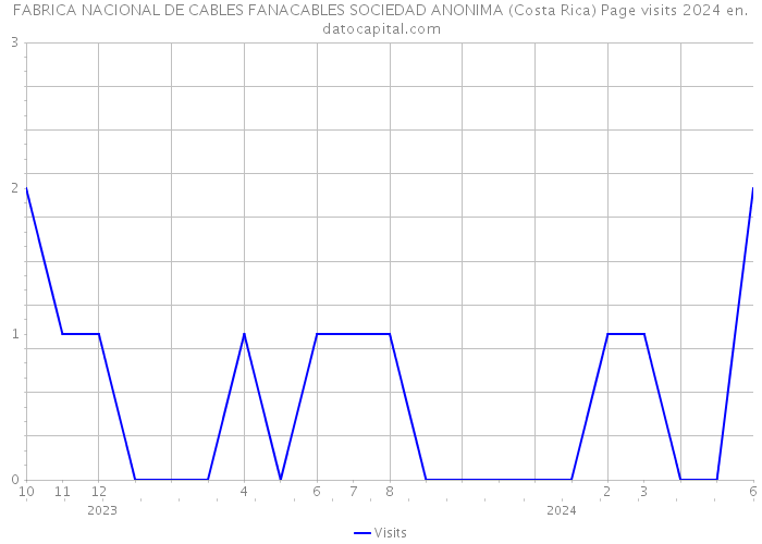 FABRICA NACIONAL DE CABLES FANACABLES SOCIEDAD ANONIMA (Costa Rica) Page visits 2024 