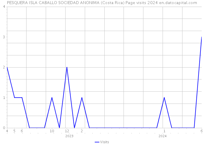 PESQUERA ISLA CABALLO SOCIEDAD ANONIMA (Costa Rica) Page visits 2024 