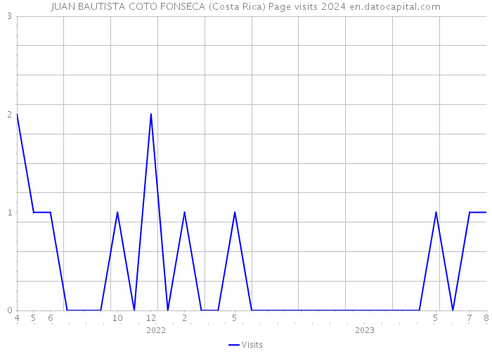 JUAN BAUTISTA COTO FONSECA (Costa Rica) Page visits 2024 