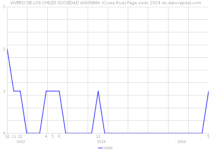 VIVERO DE LOS CHILES SOCIEDAD ANONIMA (Costa Rica) Page visits 2024 