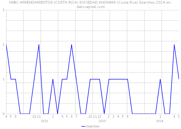 HSBC ARRENDAMIENTOS (COSTA RICA) SOCIEDAD ANONIMA (Costa Rica) Searches 2024 