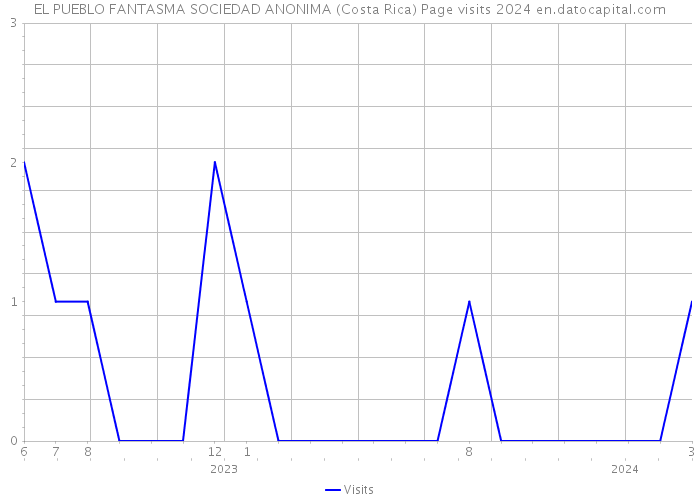 EL PUEBLO FANTASMA SOCIEDAD ANONIMA (Costa Rica) Page visits 2024 
