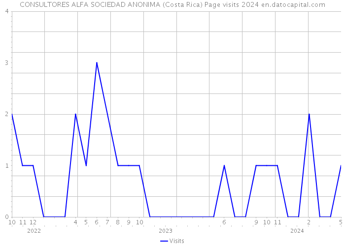 CONSULTORES ALFA SOCIEDAD ANONIMA (Costa Rica) Page visits 2024 