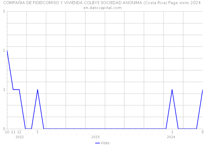 COMPAŃIA DE FIDEICOMISO Y VIVIENDA COLBYS SOCIEDAD ANONIMA (Costa Rica) Page visits 2024 