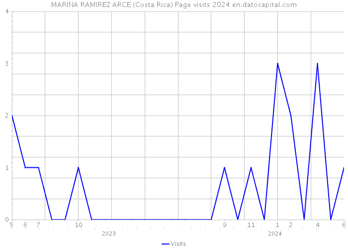 MARINA RAMIREZ ARCE (Costa Rica) Page visits 2024 