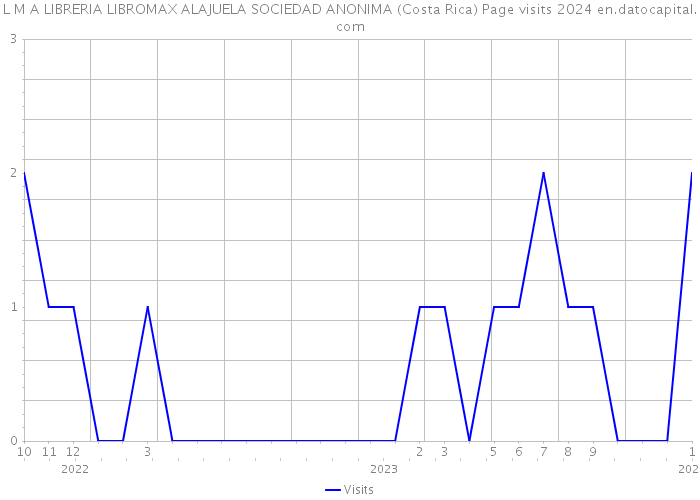 L M A LIBRERIA LIBROMAX ALAJUELA SOCIEDAD ANONIMA (Costa Rica) Page visits 2024 