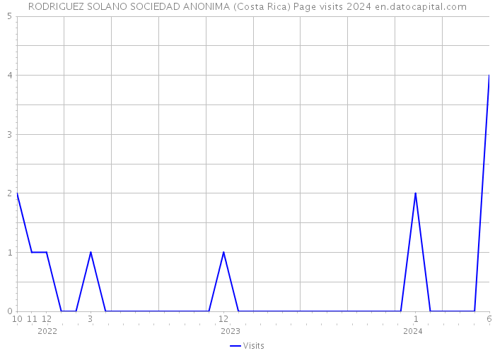 RODRIGUEZ SOLANO SOCIEDAD ANONIMA (Costa Rica) Page visits 2024 