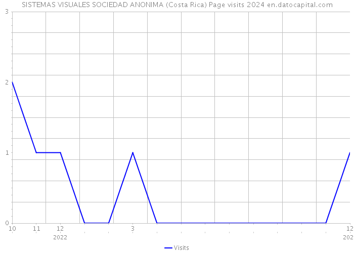 SISTEMAS VISUALES SOCIEDAD ANONIMA (Costa Rica) Page visits 2024 