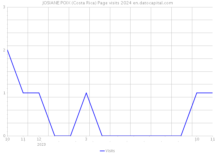JOSIANE POIX (Costa Rica) Page visits 2024 