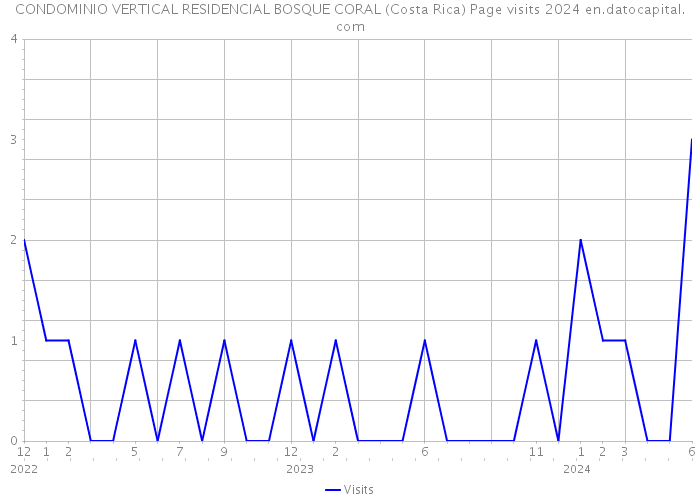 CONDOMINIO VERTICAL RESIDENCIAL BOSQUE CORAL (Costa Rica) Page visits 2024 