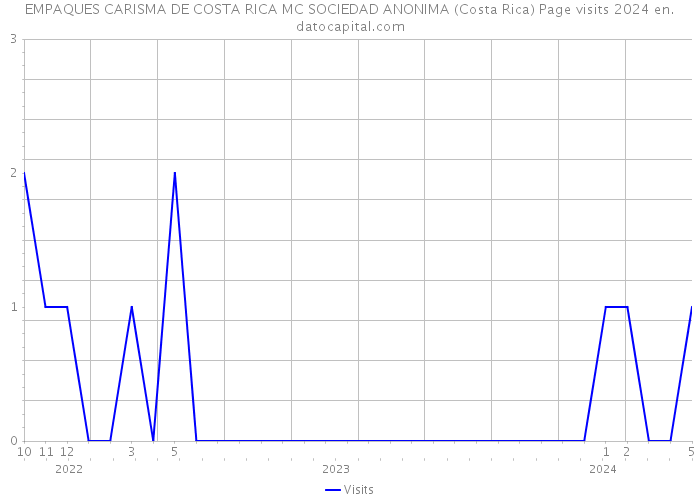 EMPAQUES CARISMA DE COSTA RICA MC SOCIEDAD ANONIMA (Costa Rica) Page visits 2024 