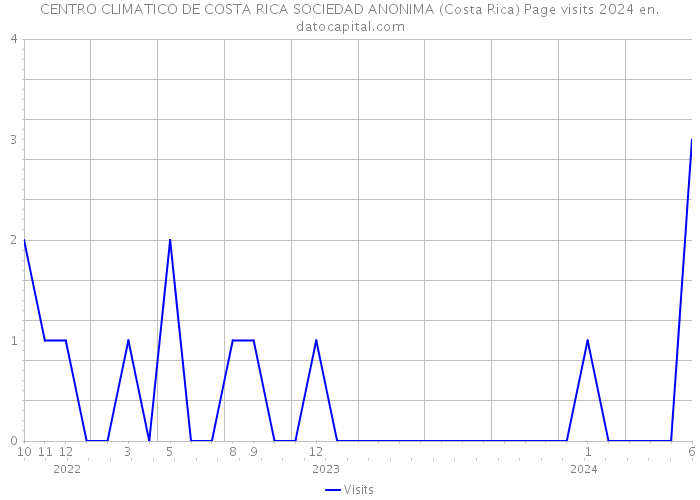 CENTRO CLIMATICO DE COSTA RICA SOCIEDAD ANONIMA (Costa Rica) Page visits 2024 