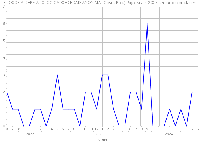 FILOSOFIA DERMATOLOGICA SOCIEDAD ANONIMA (Costa Rica) Page visits 2024 