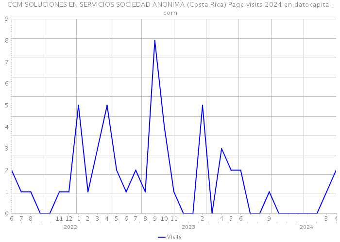 CCM SOLUCIONES EN SERVICIOS SOCIEDAD ANONIMA (Costa Rica) Page visits 2024 