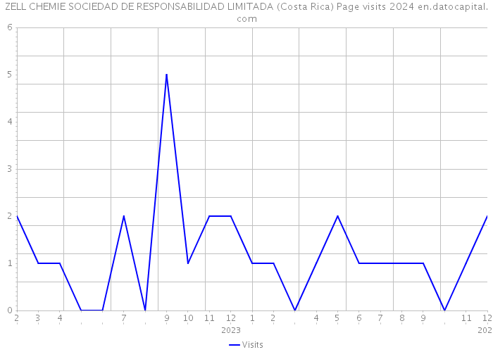 ZELL CHEMIE SOCIEDAD DE RESPONSABILIDAD LIMITADA (Costa Rica) Page visits 2024 