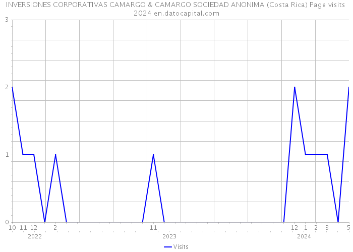 INVERSIONES CORPORATIVAS CAMARGO & CAMARGO SOCIEDAD ANONIMA (Costa Rica) Page visits 2024 