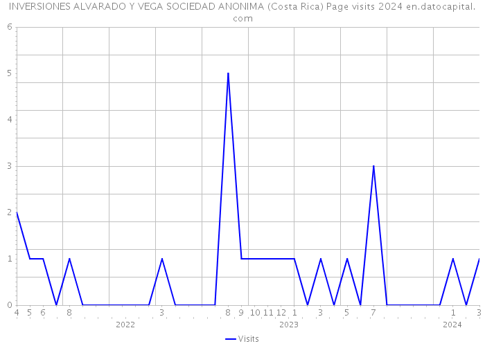 INVERSIONES ALVARADO Y VEGA SOCIEDAD ANONIMA (Costa Rica) Page visits 2024 