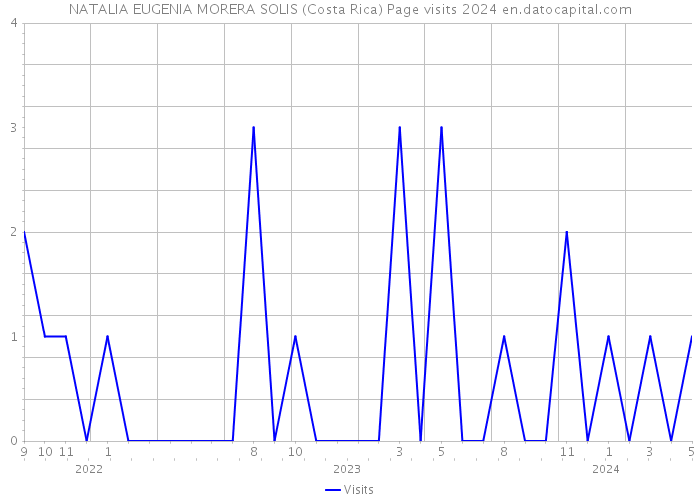 NATALIA EUGENIA MORERA SOLIS (Costa Rica) Page visits 2024 