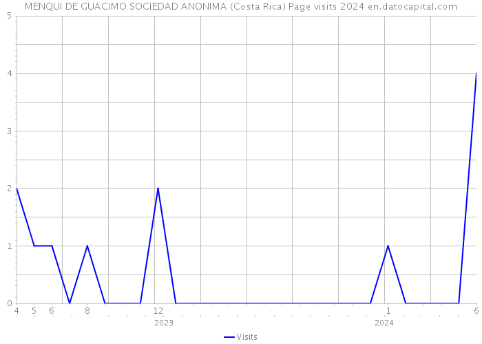 MENQUI DE GUACIMO SOCIEDAD ANONIMA (Costa Rica) Page visits 2024 
