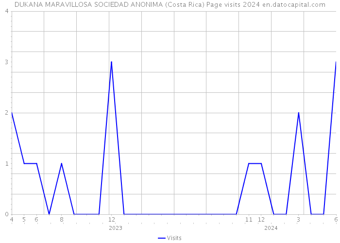 DUKANA MARAVILLOSA SOCIEDAD ANONIMA (Costa Rica) Page visits 2024 