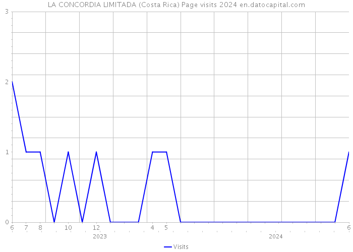 LA CONCORDIA LIMITADA (Costa Rica) Page visits 2024 