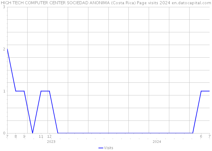 HIGH TECH COMPUTER CENTER SOCIEDAD ANONIMA (Costa Rica) Page visits 2024 