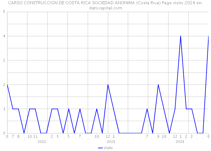 CARSO CONSTRUCCION DE COSTA RICA SOCIEDAD ANONIMA (Costa Rica) Page visits 2024 
