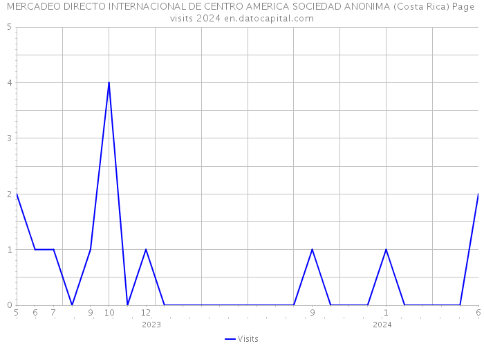 MERCADEO DIRECTO INTERNACIONAL DE CENTRO AMERICA SOCIEDAD ANONIMA (Costa Rica) Page visits 2024 