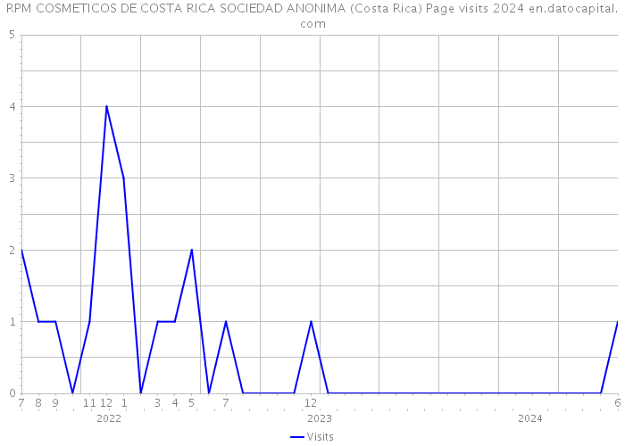 RPM COSMETICOS DE COSTA RICA SOCIEDAD ANONIMA (Costa Rica) Page visits 2024 