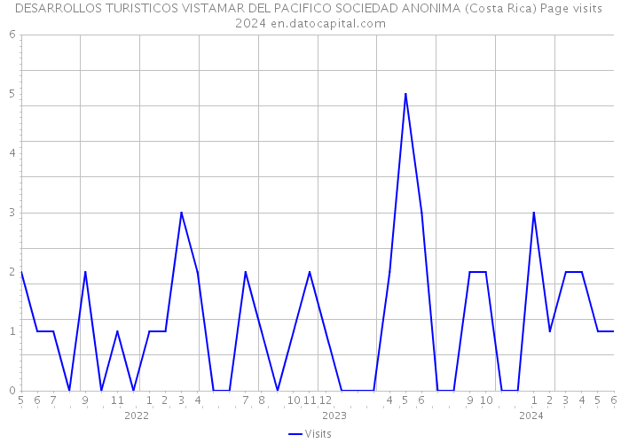 DESARROLLOS TURISTICOS VISTAMAR DEL PACIFICO SOCIEDAD ANONIMA (Costa Rica) Page visits 2024 