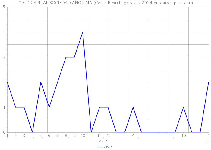 C F O CAPITAL SOCIEDAD ANONIMA (Costa Rica) Page visits 2024 