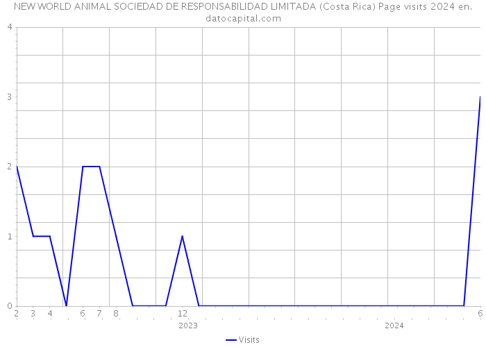 NEW WORLD ANIMAL SOCIEDAD DE RESPONSABILIDAD LIMITADA (Costa Rica) Page visits 2024 