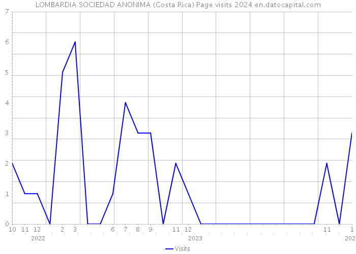 LOMBARDIA SOCIEDAD ANONIMA (Costa Rica) Page visits 2024 