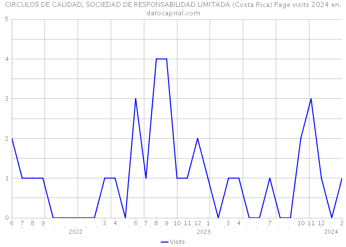 CIRCULOS DE CALIDAD, SOCIEDAD DE RESPONSABILIDAD LIMITADA (Costa Rica) Page visits 2024 
