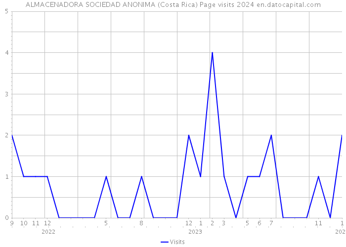 ALMACENADORA SOCIEDAD ANONIMA (Costa Rica) Page visits 2024 