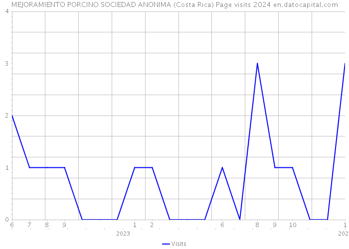 MEJORAMIENTO PORCINO SOCIEDAD ANONIMA (Costa Rica) Page visits 2024 