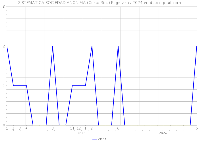 SISTEMATICA SOCIEDAD ANONIMA (Costa Rica) Page visits 2024 