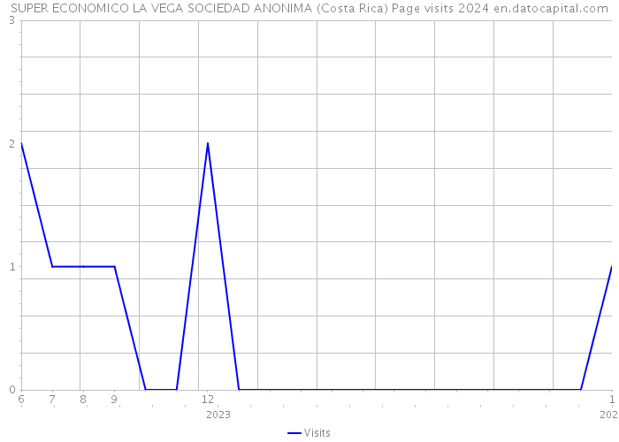 SUPER ECONOMICO LA VEGA SOCIEDAD ANONIMA (Costa Rica) Page visits 2024 
