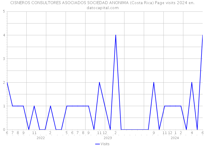 CISNEROS CONSULTORES ASOCIADOS SOCIEDAD ANONIMA (Costa Rica) Page visits 2024 