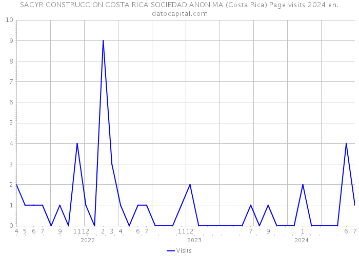 SACYR CONSTRUCCION COSTA RICA SOCIEDAD ANONIMA (Costa Rica) Page visits 2024 