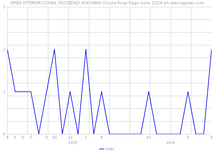 SPIES INTERNACIONAL SOCIEDAD ANONIMA (Costa Rica) Page visits 2024 
