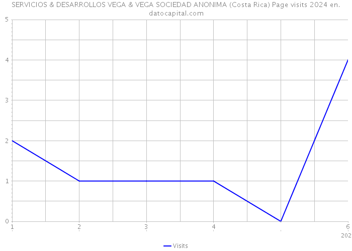 SERVICIOS & DESARROLLOS VEGA & VEGA SOCIEDAD ANONIMA (Costa Rica) Page visits 2024 