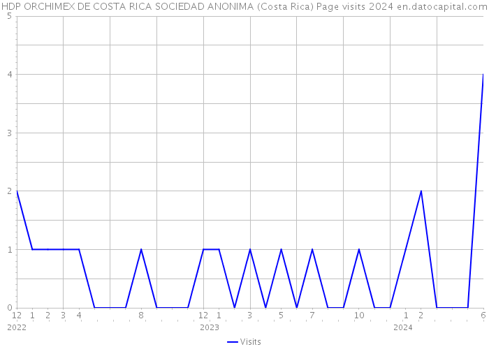 HDP ORCHIMEX DE COSTA RICA SOCIEDAD ANONIMA (Costa Rica) Page visits 2024 