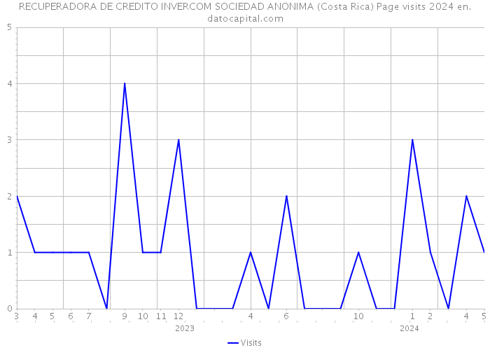 RECUPERADORA DE CREDITO INVERCOM SOCIEDAD ANONIMA (Costa Rica) Page visits 2024 