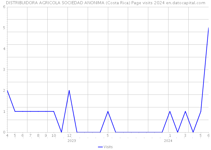 DISTRIBUIDORA AGRICOLA SOCIEDAD ANONIMA (Costa Rica) Page visits 2024 