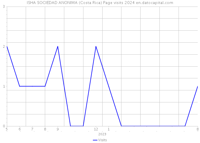 ISHA SOCIEDAD ANONIMA (Costa Rica) Page visits 2024 