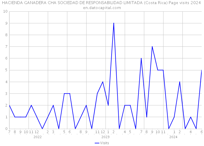 HACIENDA GANADERA CHA SOCIEDAD DE RESPONSABILIDAD LIMITADA (Costa Rica) Page visits 2024 