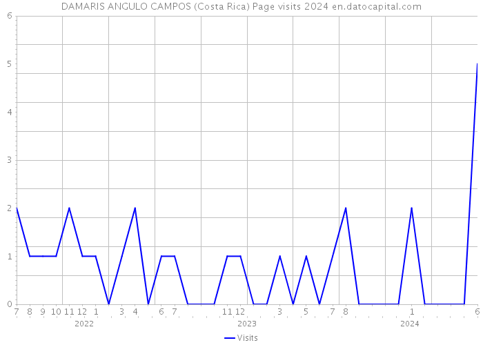 DAMARIS ANGULO CAMPOS (Costa Rica) Page visits 2024 