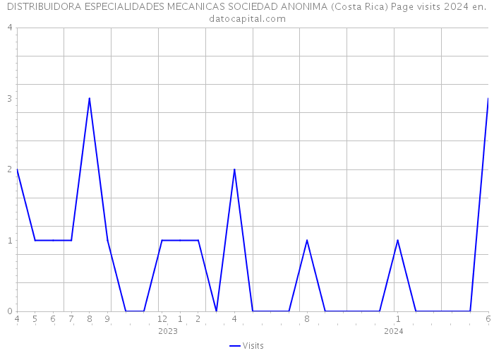 DISTRIBUIDORA ESPECIALIDADES MECANICAS SOCIEDAD ANONIMA (Costa Rica) Page visits 2024 