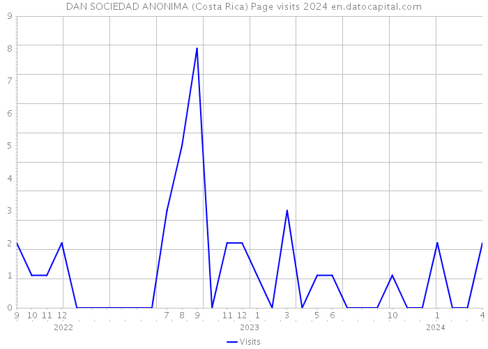 DAN SOCIEDAD ANONIMA (Costa Rica) Page visits 2024 
